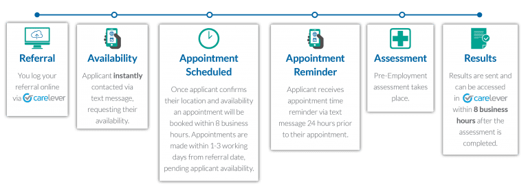 Pre-employment Medical Turn Around Times - Landscape