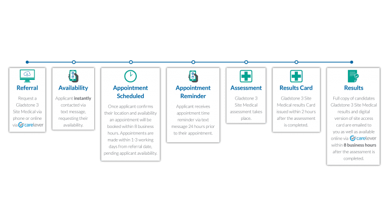 3 Site Medical timeline GLADSTONE