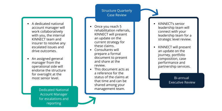 Workplace Rehab Preferred Provider Account Management Process